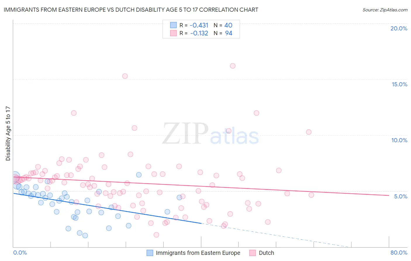 Immigrants from Eastern Europe vs Dutch Disability Age 5 to 17