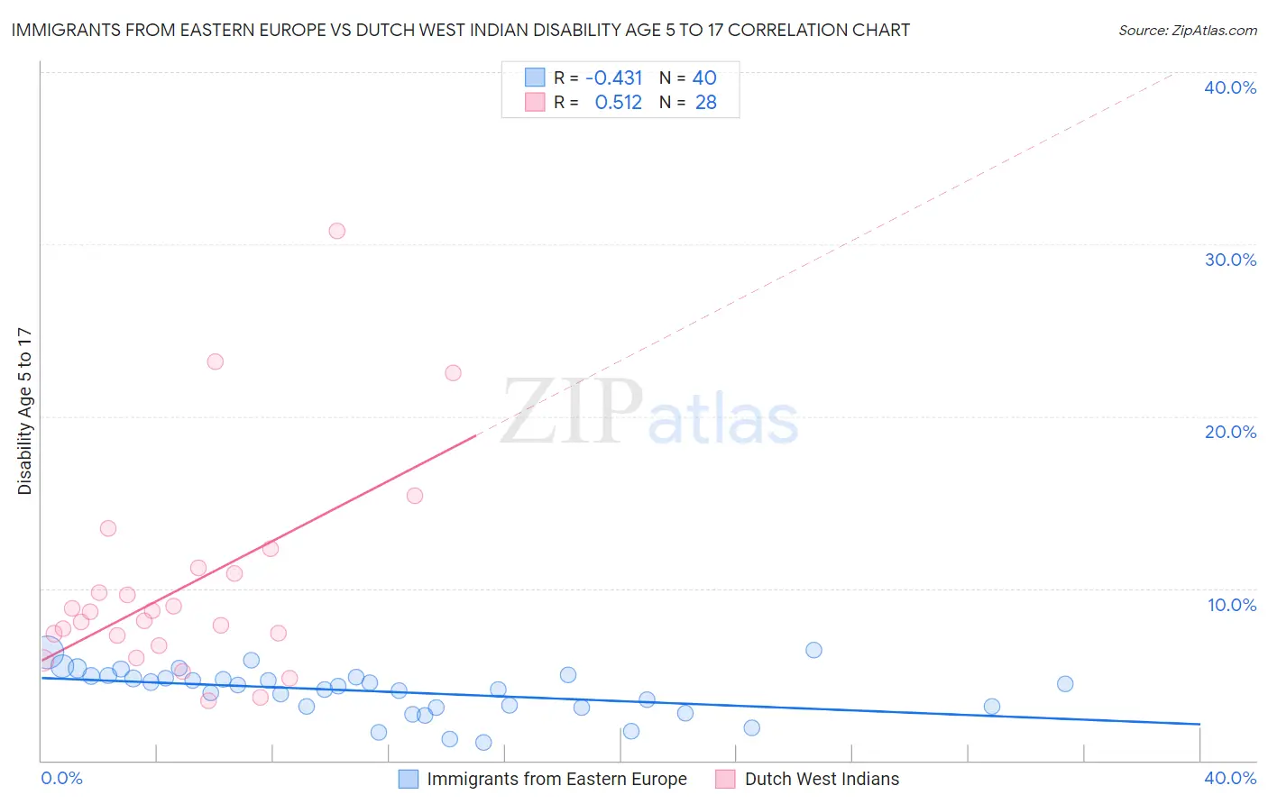 Immigrants from Eastern Europe vs Dutch West Indian Disability Age 5 to 17