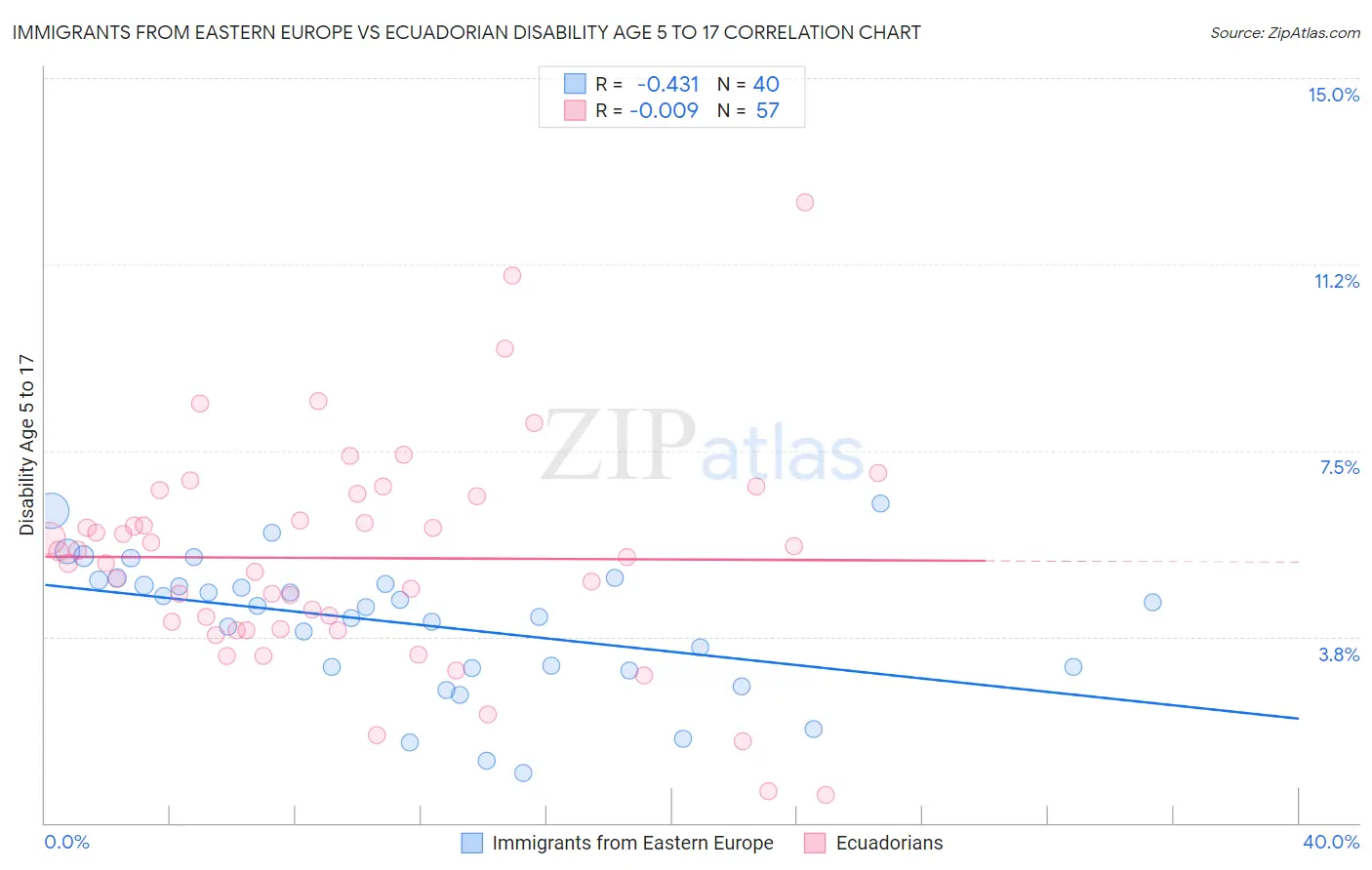 Immigrants from Eastern Europe vs Ecuadorian Disability Age 5 to 17