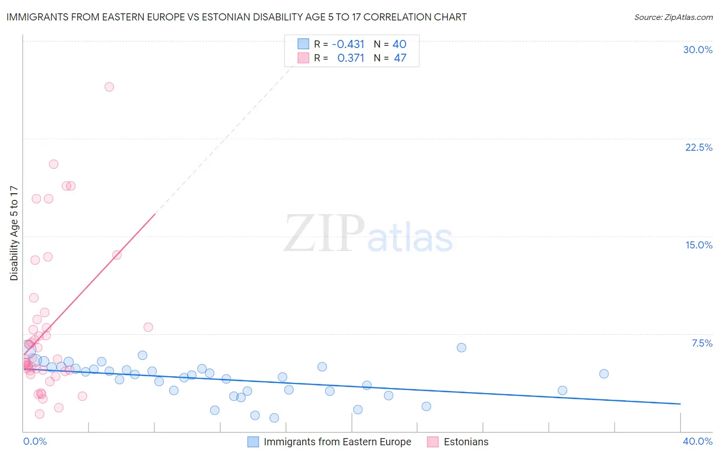 Immigrants from Eastern Europe vs Estonian Disability Age 5 to 17
