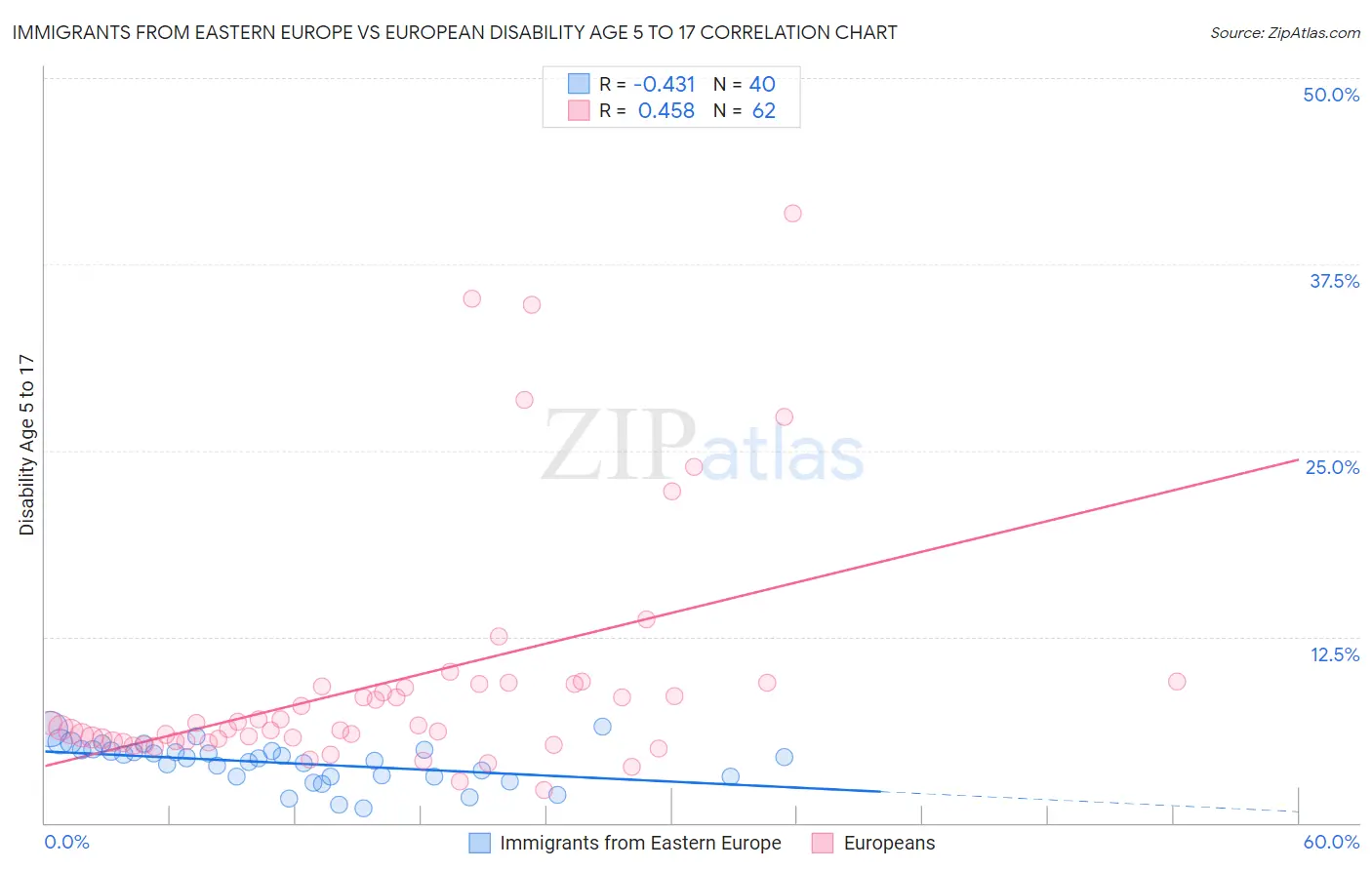 Immigrants from Eastern Europe vs European Disability Age 5 to 17