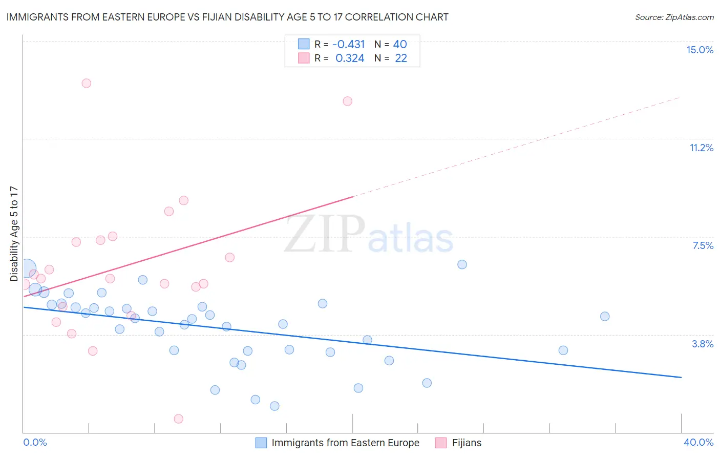 Immigrants from Eastern Europe vs Fijian Disability Age 5 to 17