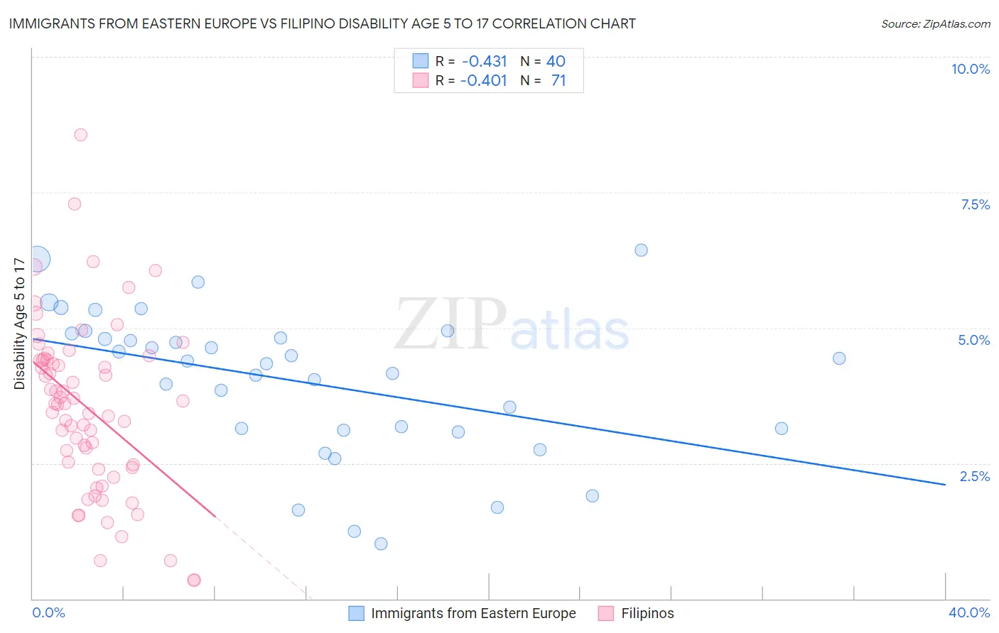 Immigrants from Eastern Europe vs Filipino Disability Age 5 to 17