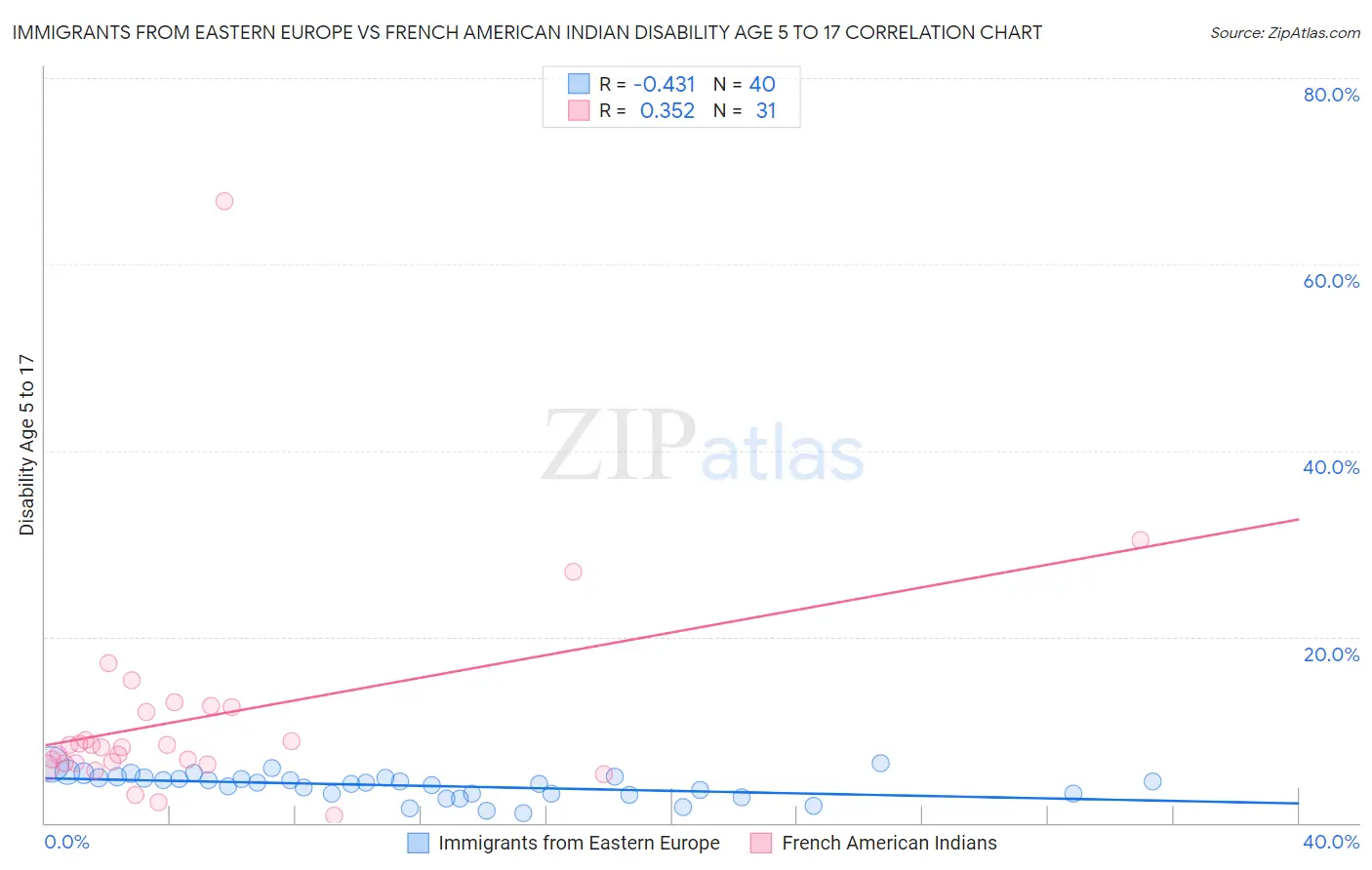 Immigrants from Eastern Europe vs French American Indian Disability Age 5 to 17