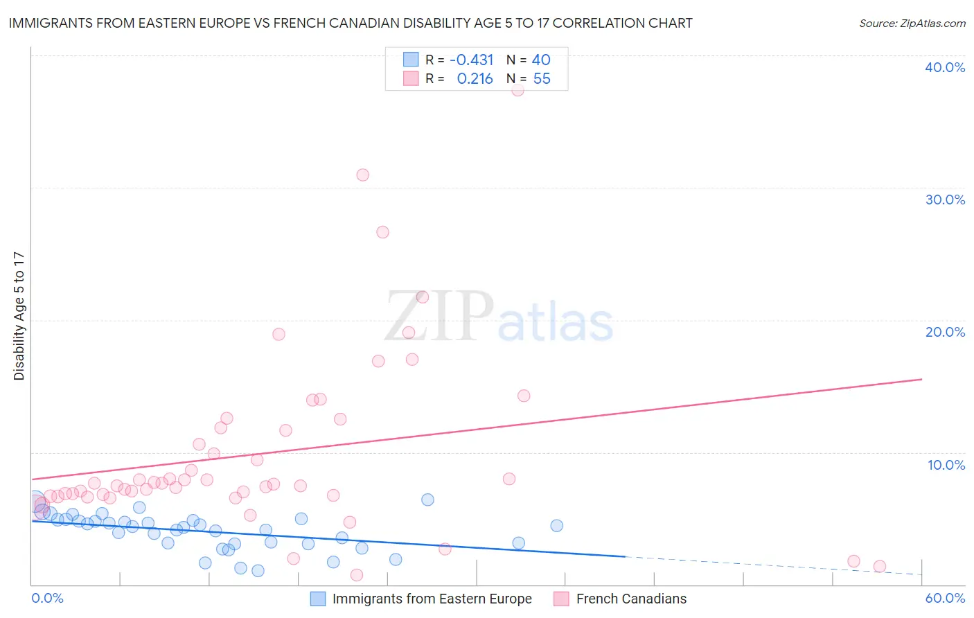 Immigrants from Eastern Europe vs French Canadian Disability Age 5 to 17