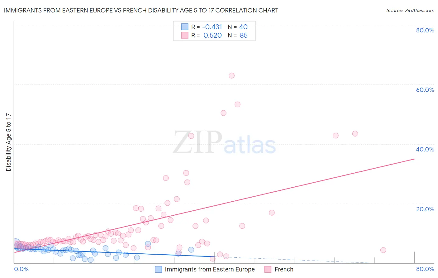 Immigrants from Eastern Europe vs French Disability Age 5 to 17