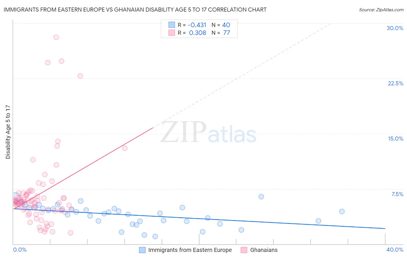 Immigrants from Eastern Europe vs Ghanaian Disability Age 5 to 17