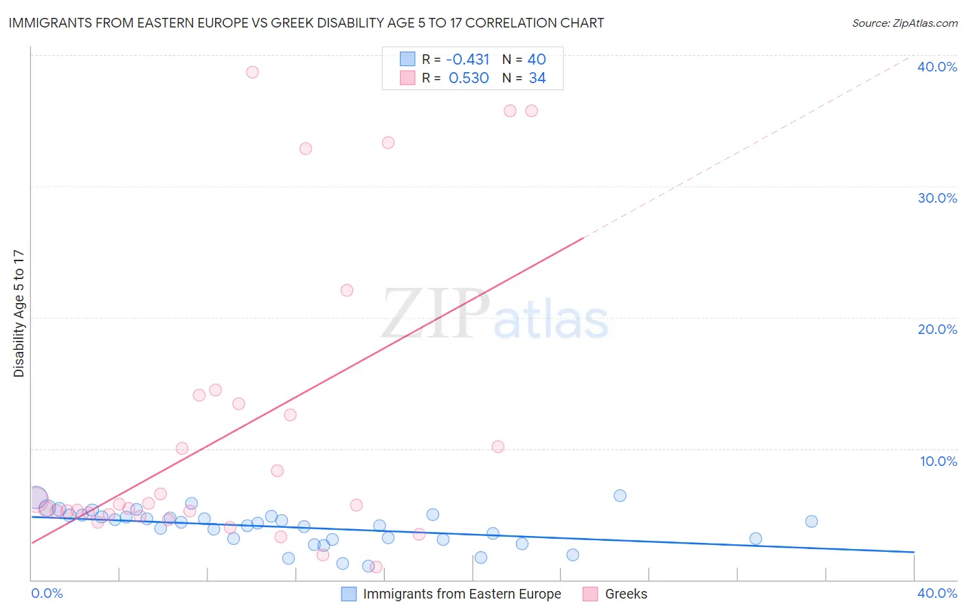 Immigrants from Eastern Europe vs Greek Disability Age 5 to 17