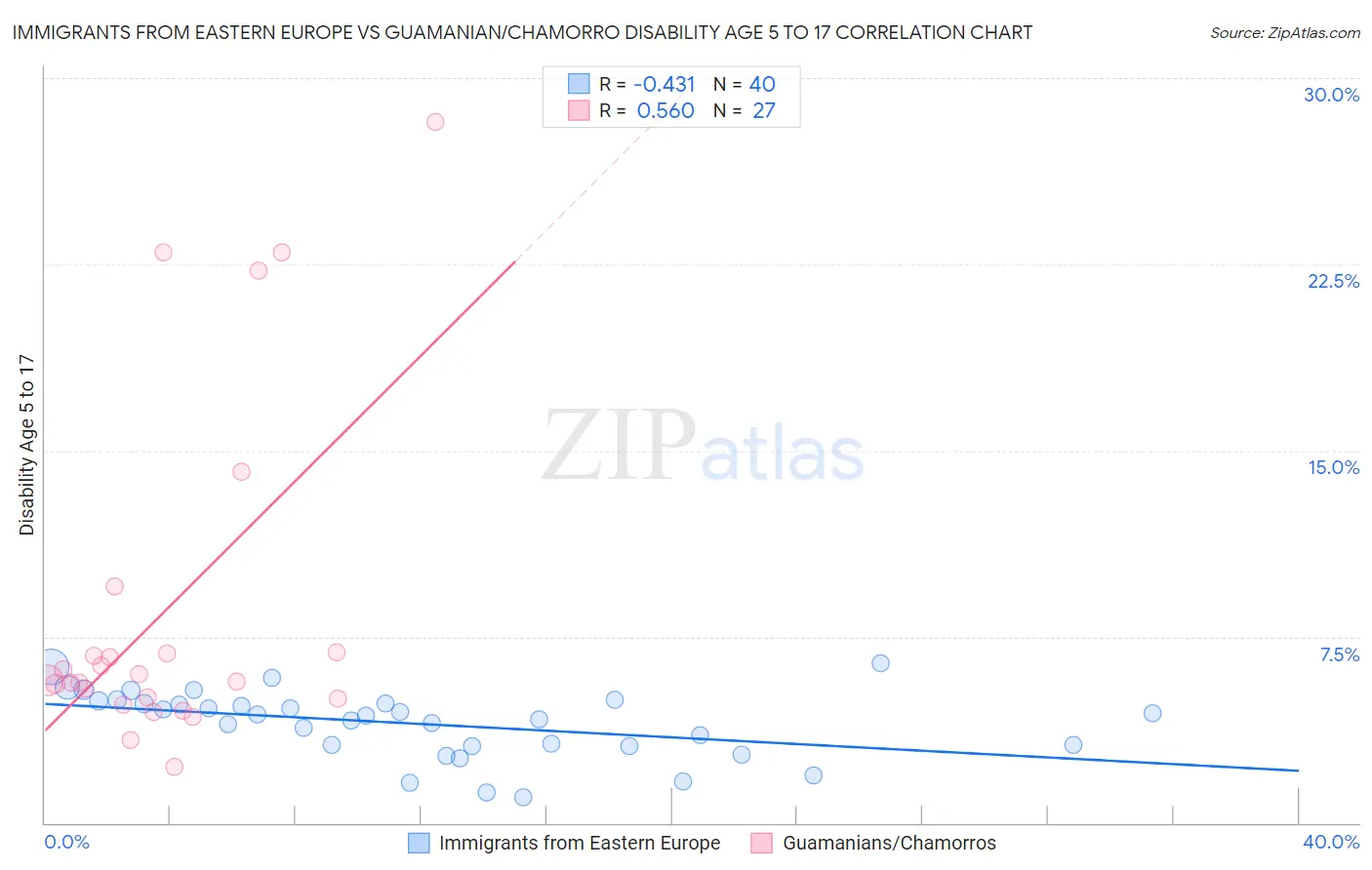 Immigrants from Eastern Europe vs Guamanian/Chamorro Disability Age 5 to 17