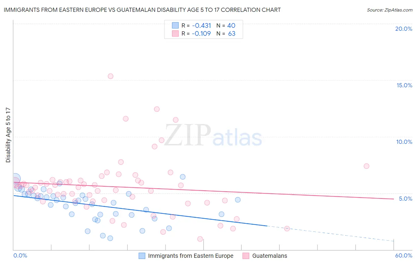 Immigrants from Eastern Europe vs Guatemalan Disability Age 5 to 17