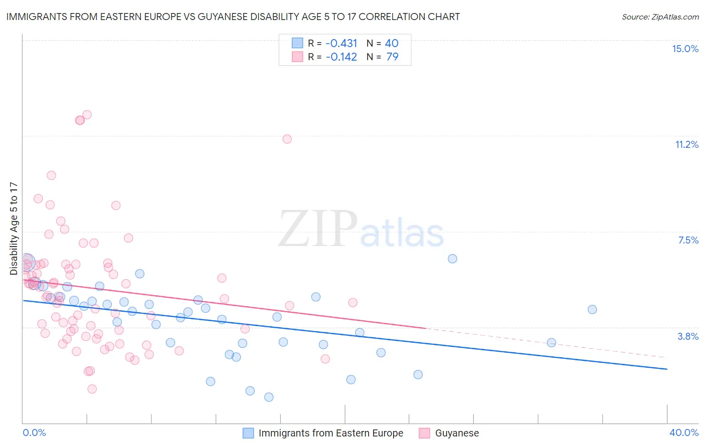 Immigrants from Eastern Europe vs Guyanese Disability Age 5 to 17