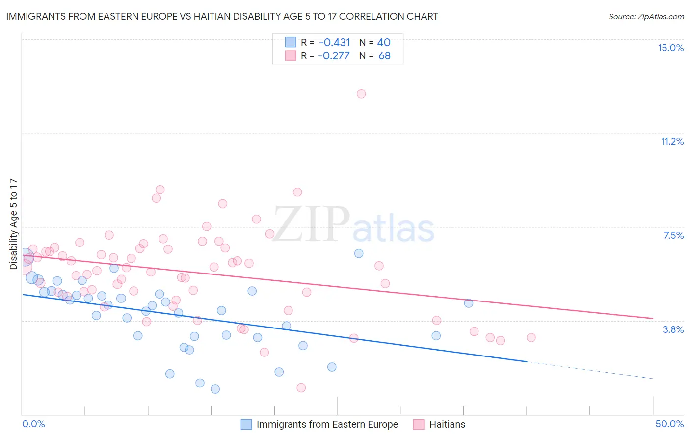 Immigrants from Eastern Europe vs Haitian Disability Age 5 to 17