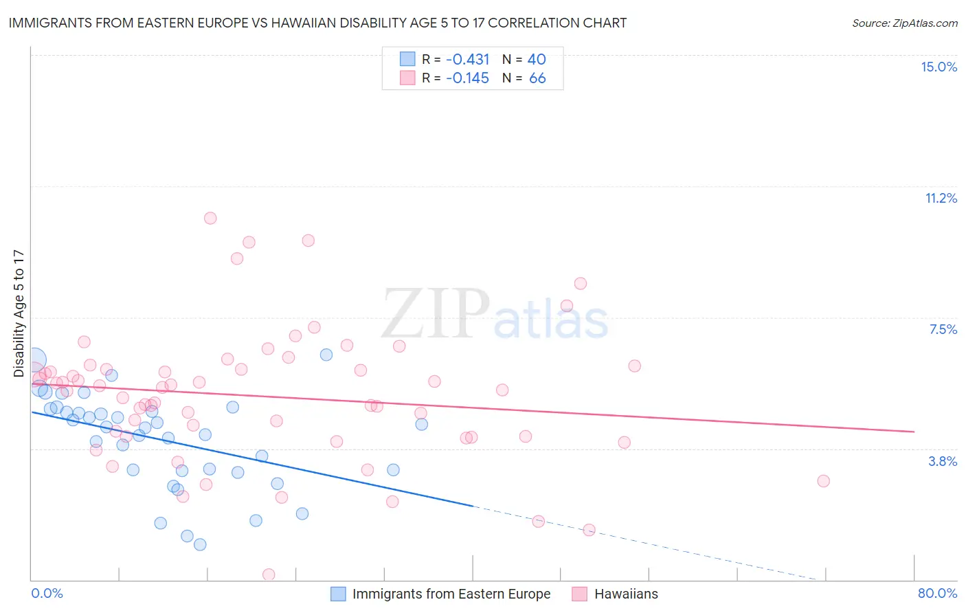 Immigrants from Eastern Europe vs Hawaiian Disability Age 5 to 17