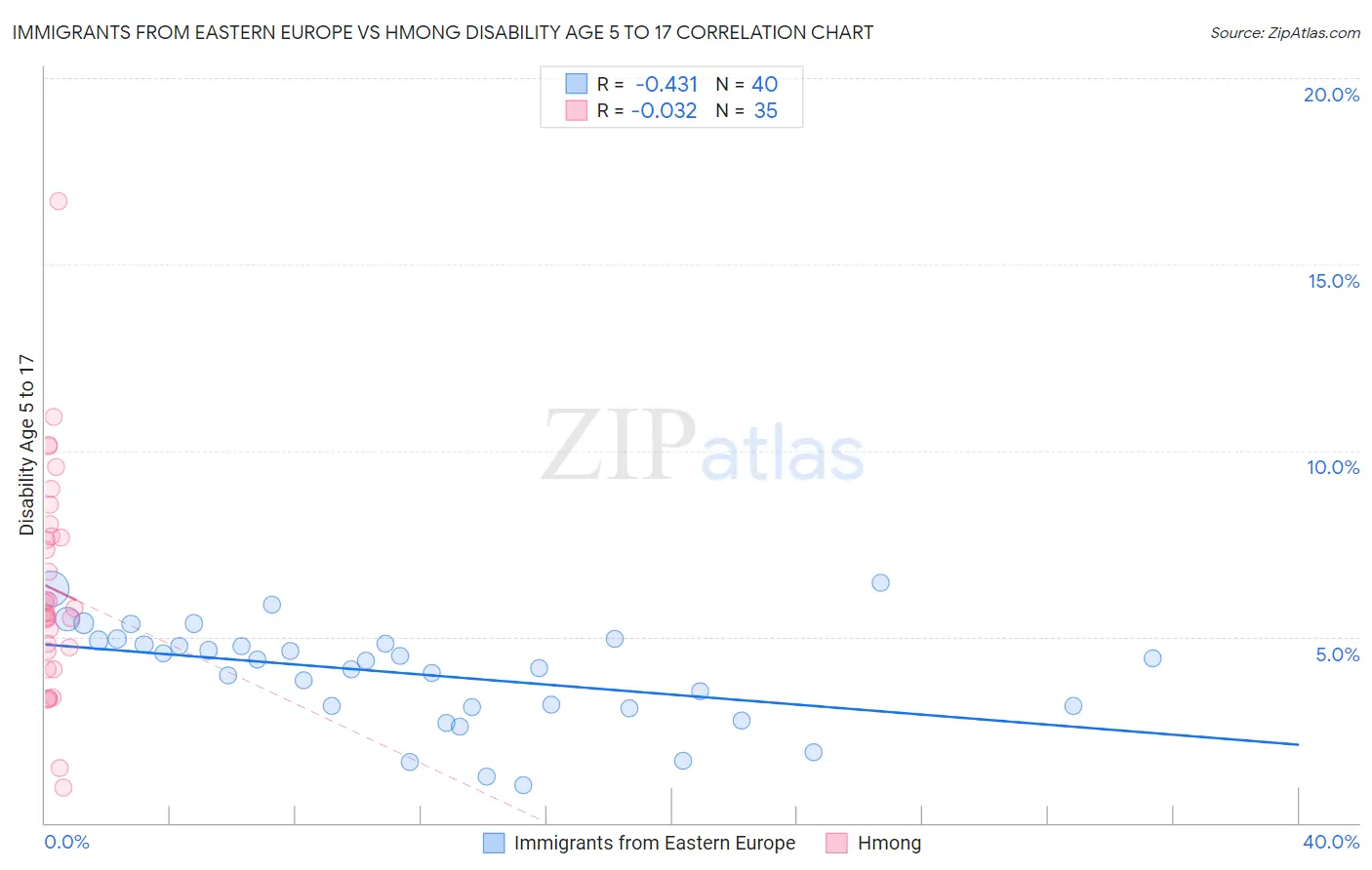 Immigrants from Eastern Europe vs Hmong Disability Age 5 to 17