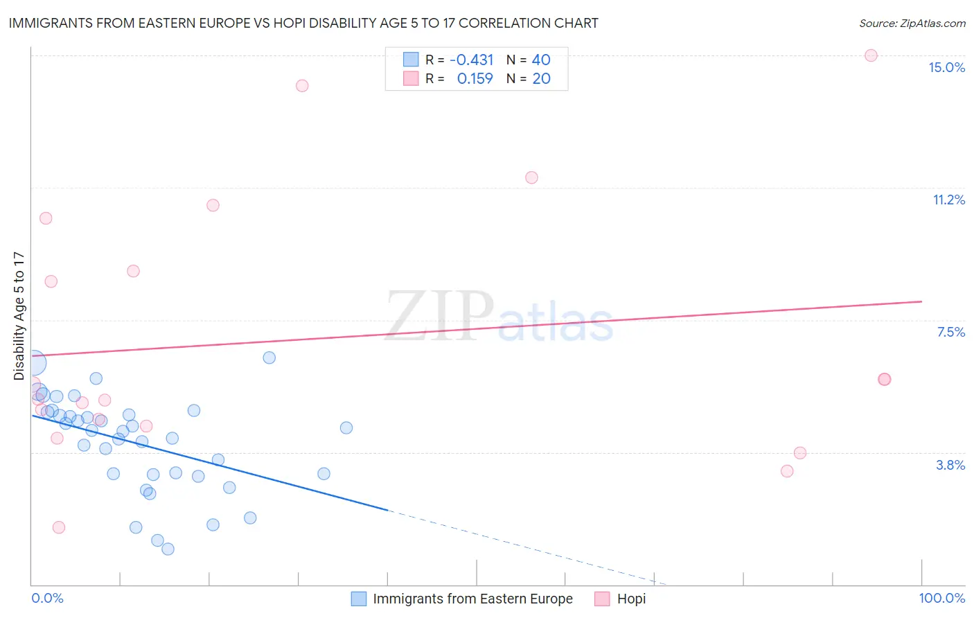 Immigrants from Eastern Europe vs Hopi Disability Age 5 to 17