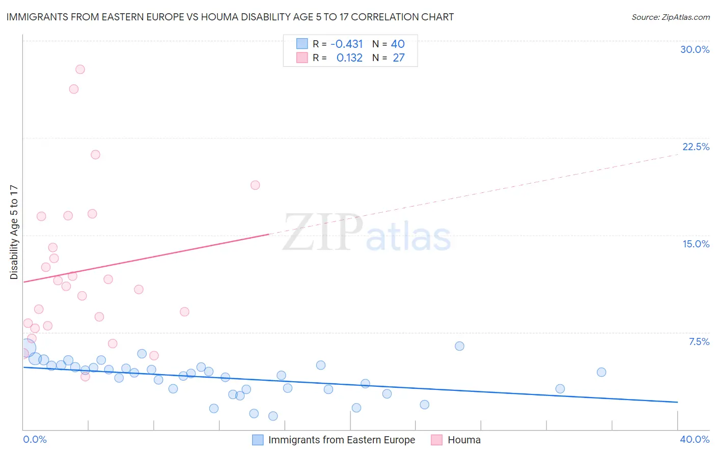 Immigrants from Eastern Europe vs Houma Disability Age 5 to 17