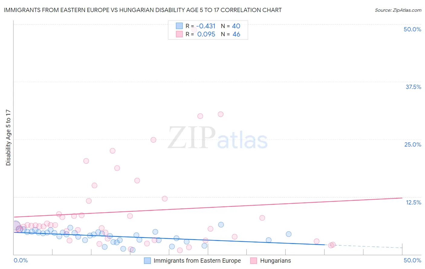 Immigrants from Eastern Europe vs Hungarian Disability Age 5 to 17