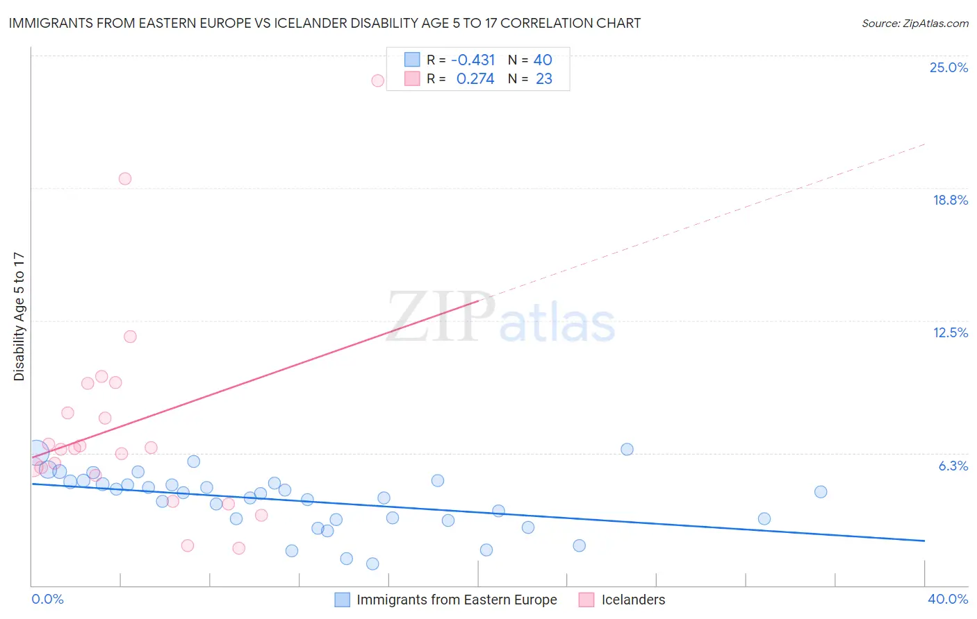 Immigrants from Eastern Europe vs Icelander Disability Age 5 to 17