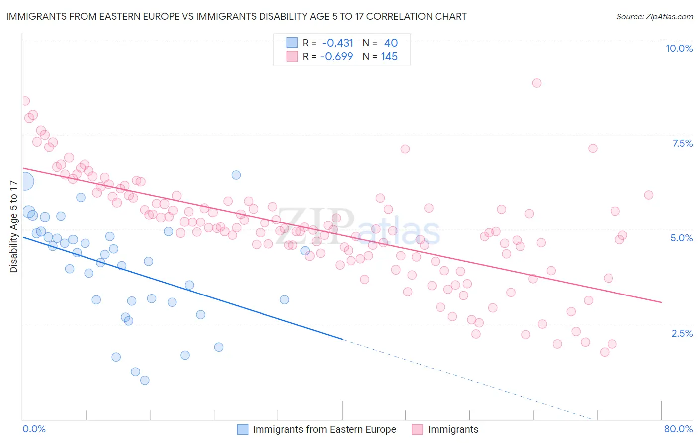 Immigrants from Eastern Europe vs Immigrants Disability Age 5 to 17