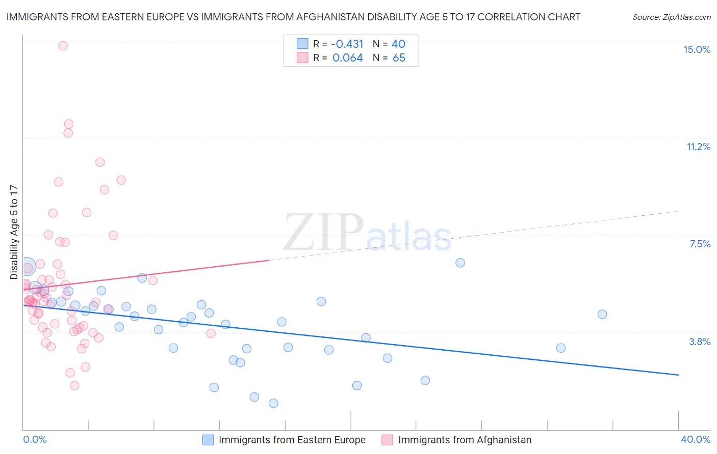 Immigrants from Eastern Europe vs Immigrants from Afghanistan Disability Age 5 to 17