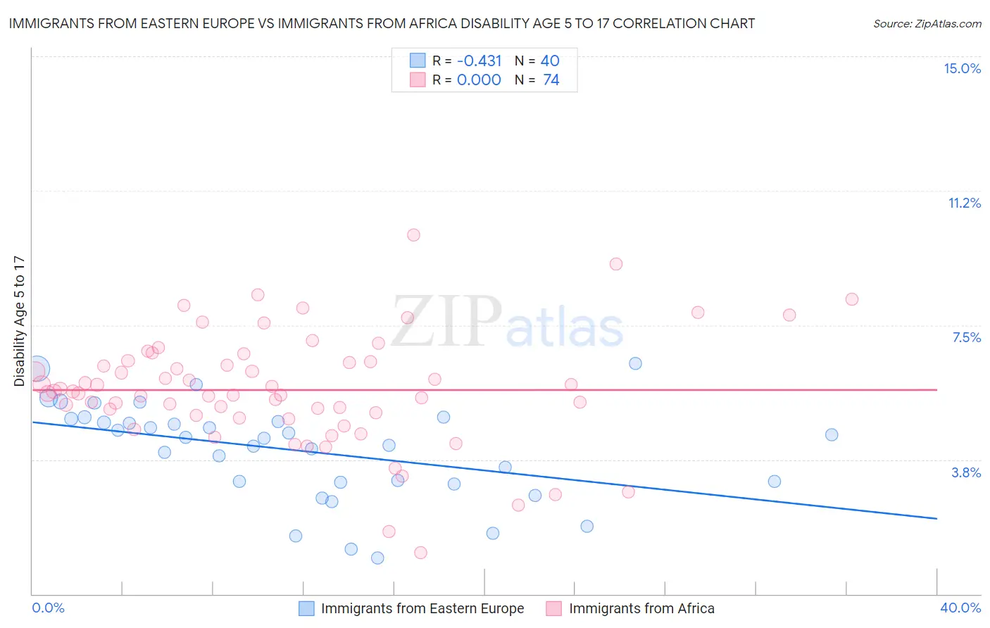 Immigrants from Eastern Europe vs Immigrants from Africa Disability Age 5 to 17