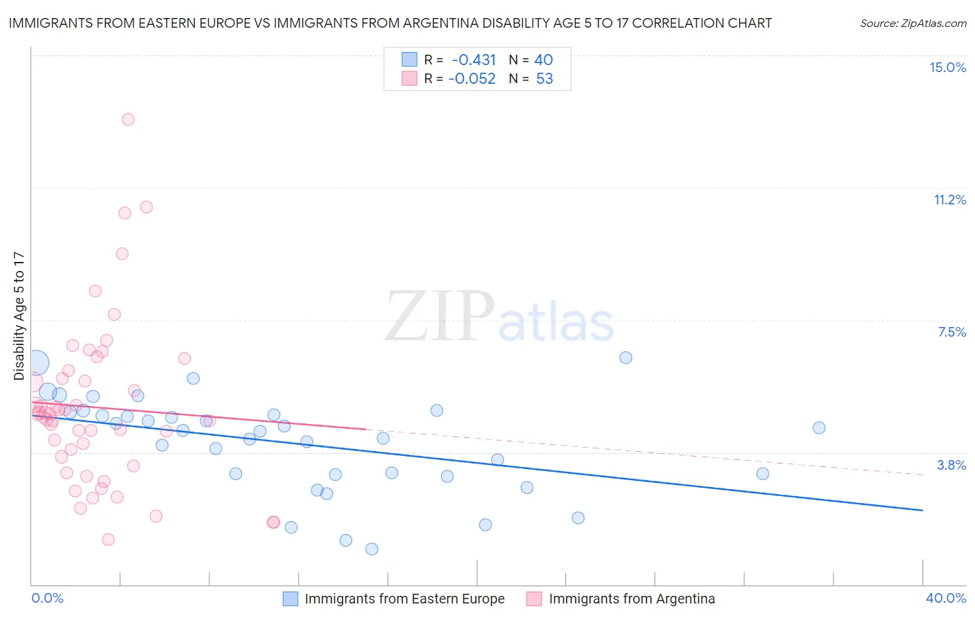 Immigrants from Eastern Europe vs Immigrants from Argentina Disability Age 5 to 17