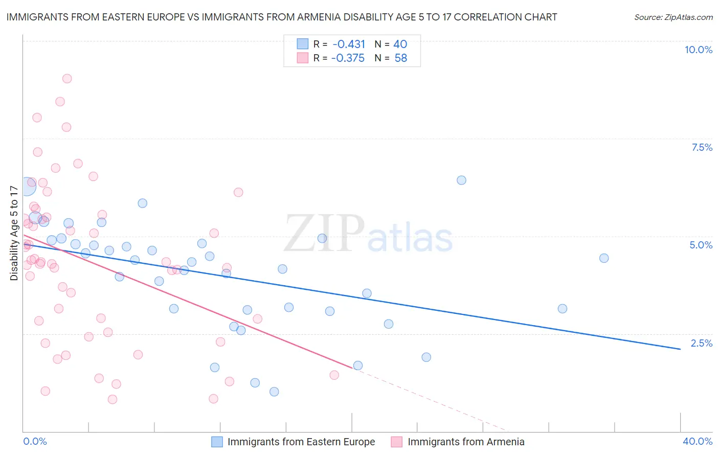 Immigrants from Eastern Europe vs Immigrants from Armenia Disability Age 5 to 17