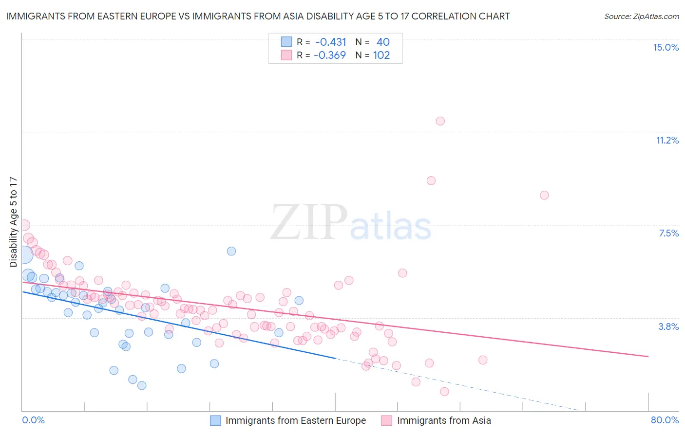 Immigrants from Eastern Europe vs Immigrants from Asia Disability Age 5 to 17
