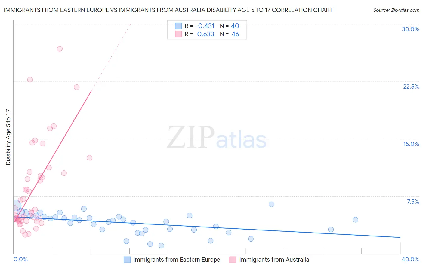 Immigrants from Eastern Europe vs Immigrants from Australia Disability Age 5 to 17