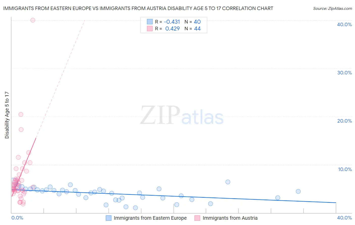 Immigrants from Eastern Europe vs Immigrants from Austria Disability Age 5 to 17