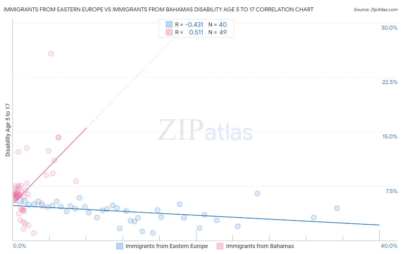 Immigrants from Eastern Europe vs Immigrants from Bahamas Disability Age 5 to 17