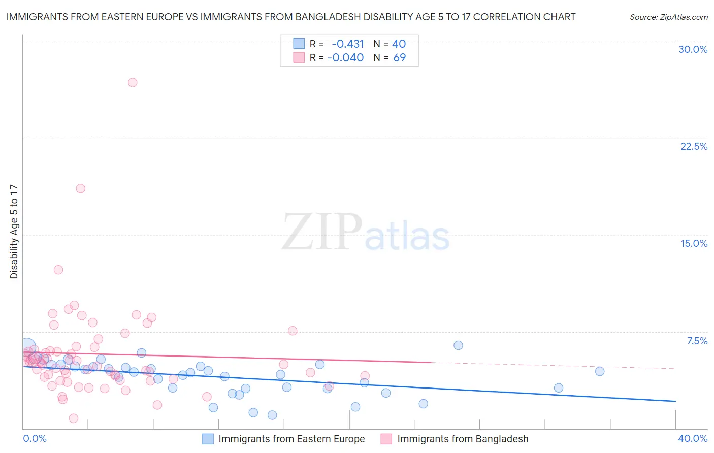 Immigrants from Eastern Europe vs Immigrants from Bangladesh Disability Age 5 to 17