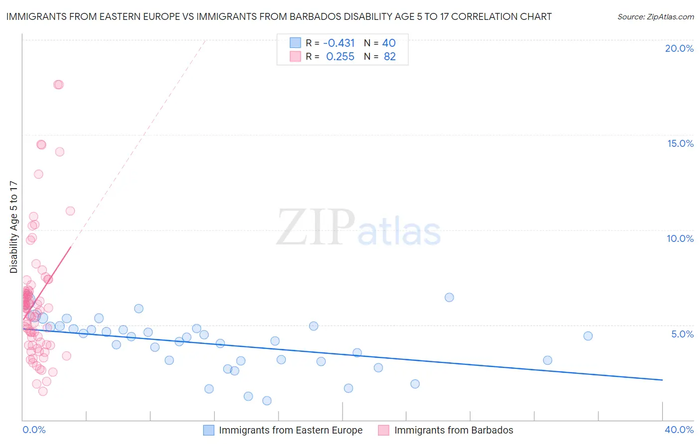 Immigrants from Eastern Europe vs Immigrants from Barbados Disability Age 5 to 17