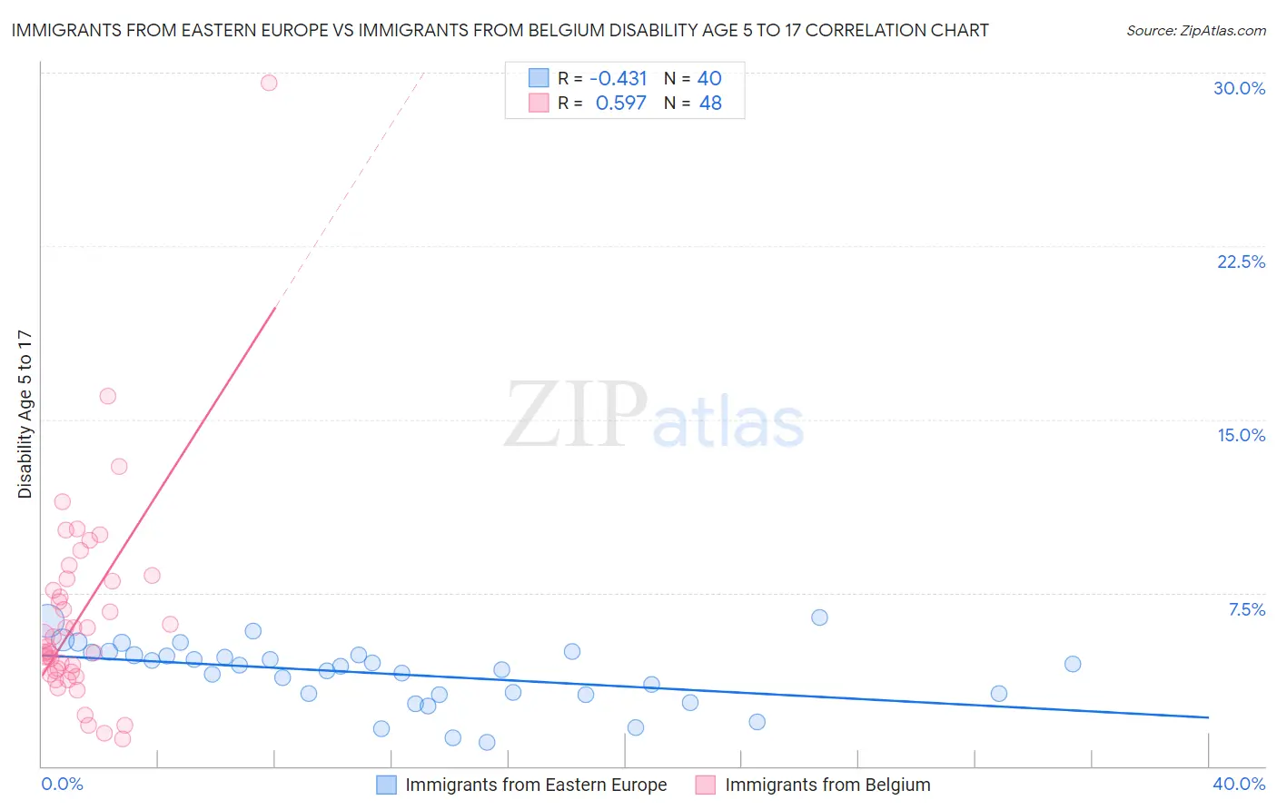 Immigrants from Eastern Europe vs Immigrants from Belgium Disability Age 5 to 17