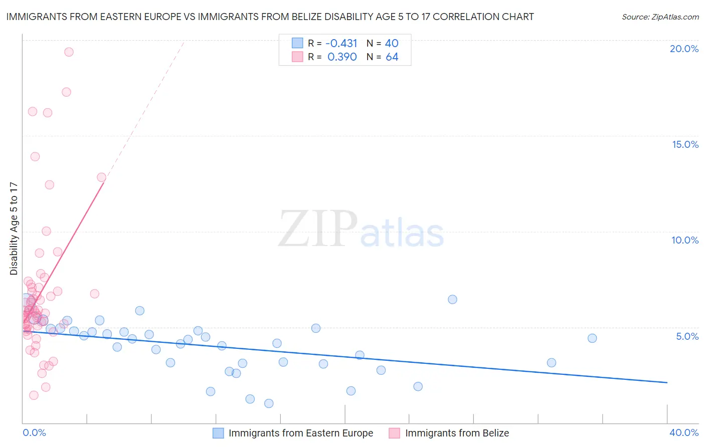 Immigrants from Eastern Europe vs Immigrants from Belize Disability Age 5 to 17