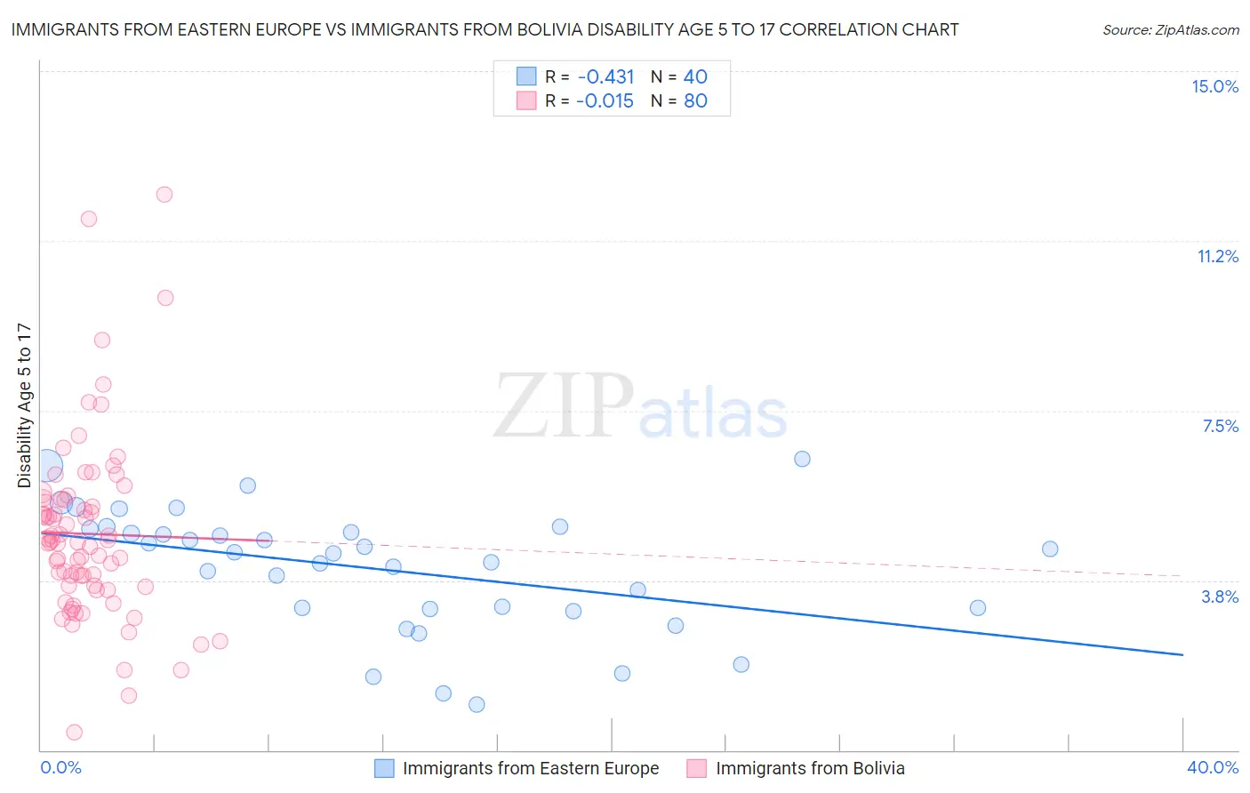 Immigrants from Eastern Europe vs Immigrants from Bolivia Disability Age 5 to 17