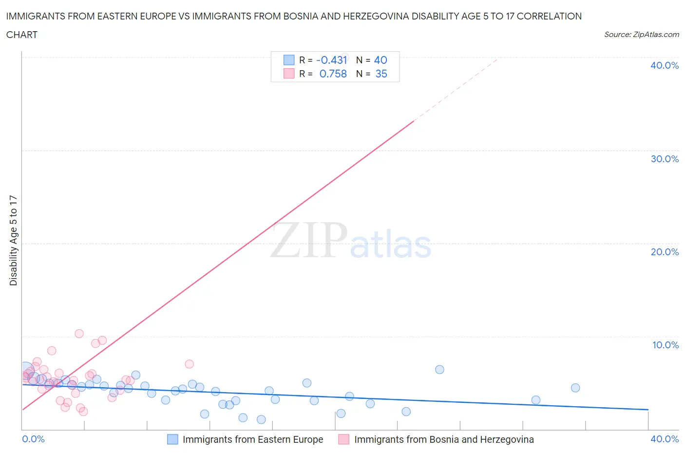 Immigrants from Eastern Europe vs Immigrants from Bosnia and Herzegovina Disability Age 5 to 17