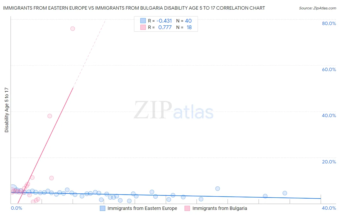 Immigrants from Eastern Europe vs Immigrants from Bulgaria Disability Age 5 to 17