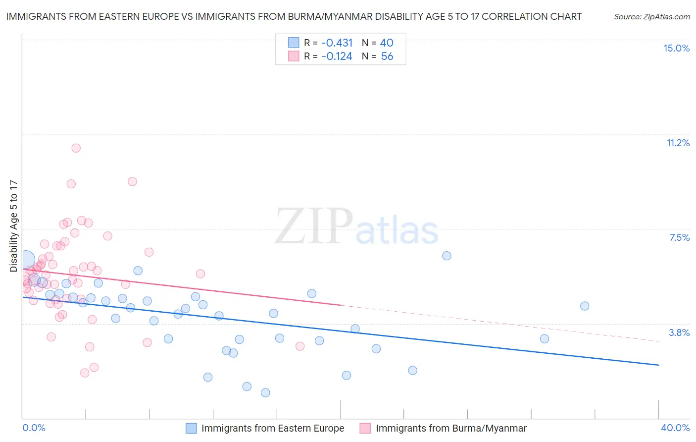 Immigrants from Eastern Europe vs Immigrants from Burma/Myanmar Disability Age 5 to 17