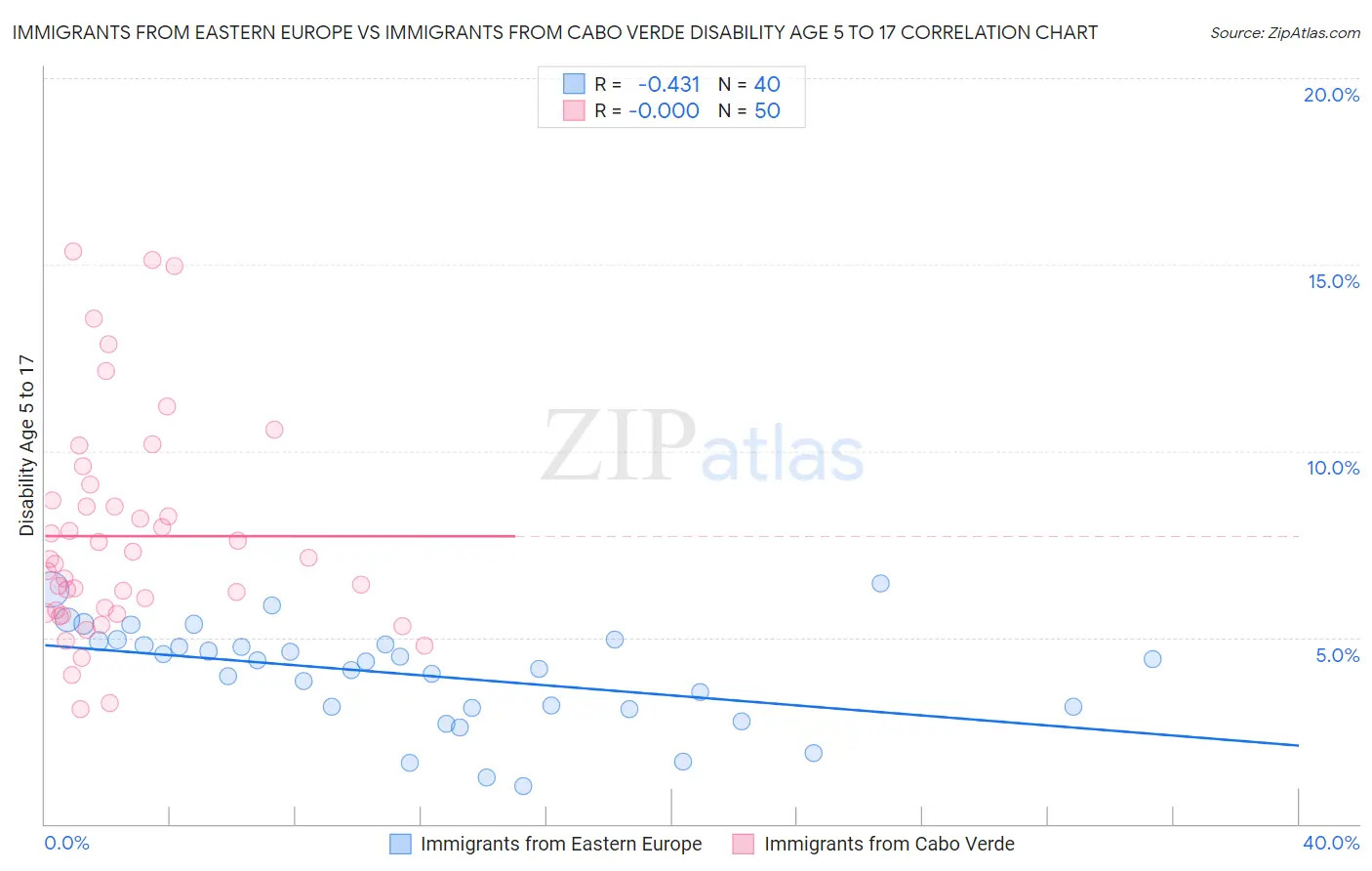 Immigrants from Eastern Europe vs Immigrants from Cabo Verde Disability Age 5 to 17