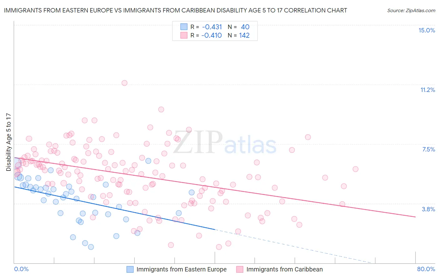 Immigrants from Eastern Europe vs Immigrants from Caribbean Disability Age 5 to 17