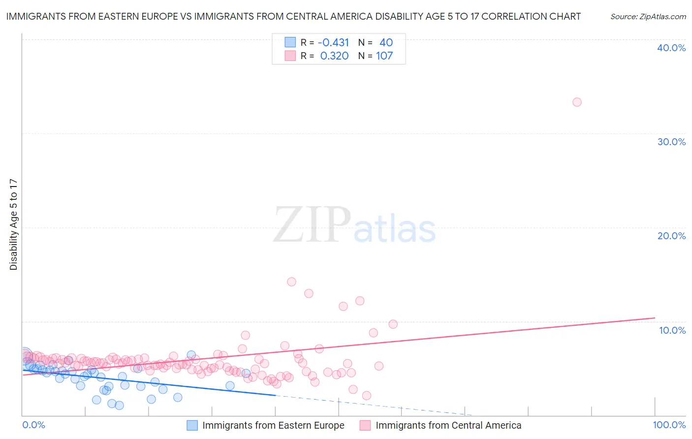 Immigrants from Eastern Europe vs Immigrants from Central America Disability Age 5 to 17