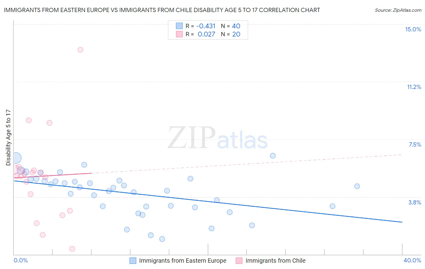 Immigrants from Eastern Europe vs Immigrants from Chile Disability Age 5 to 17