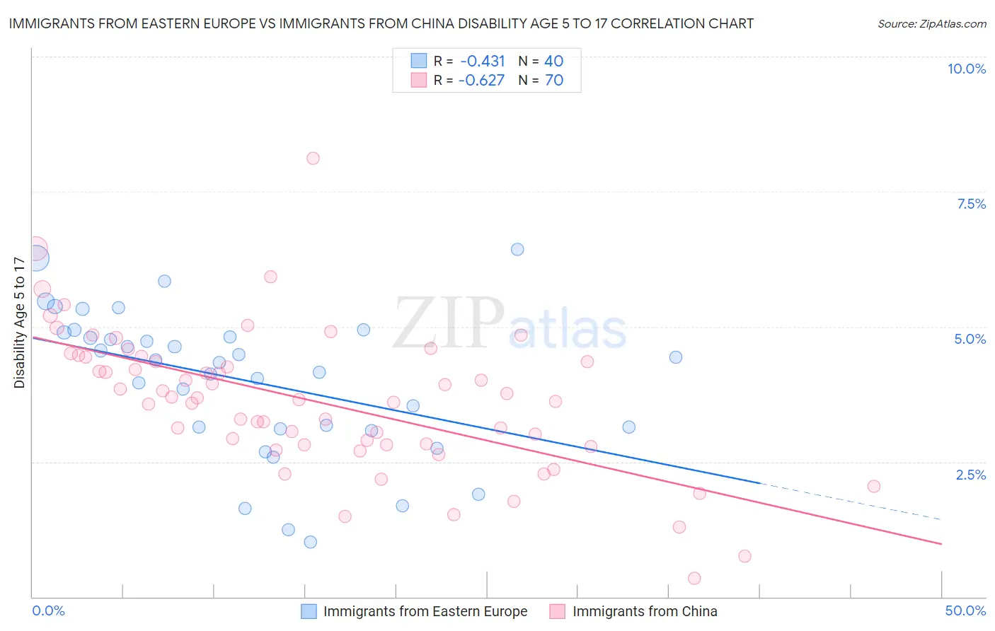 Immigrants from Eastern Europe vs Immigrants from China Disability Age 5 to 17