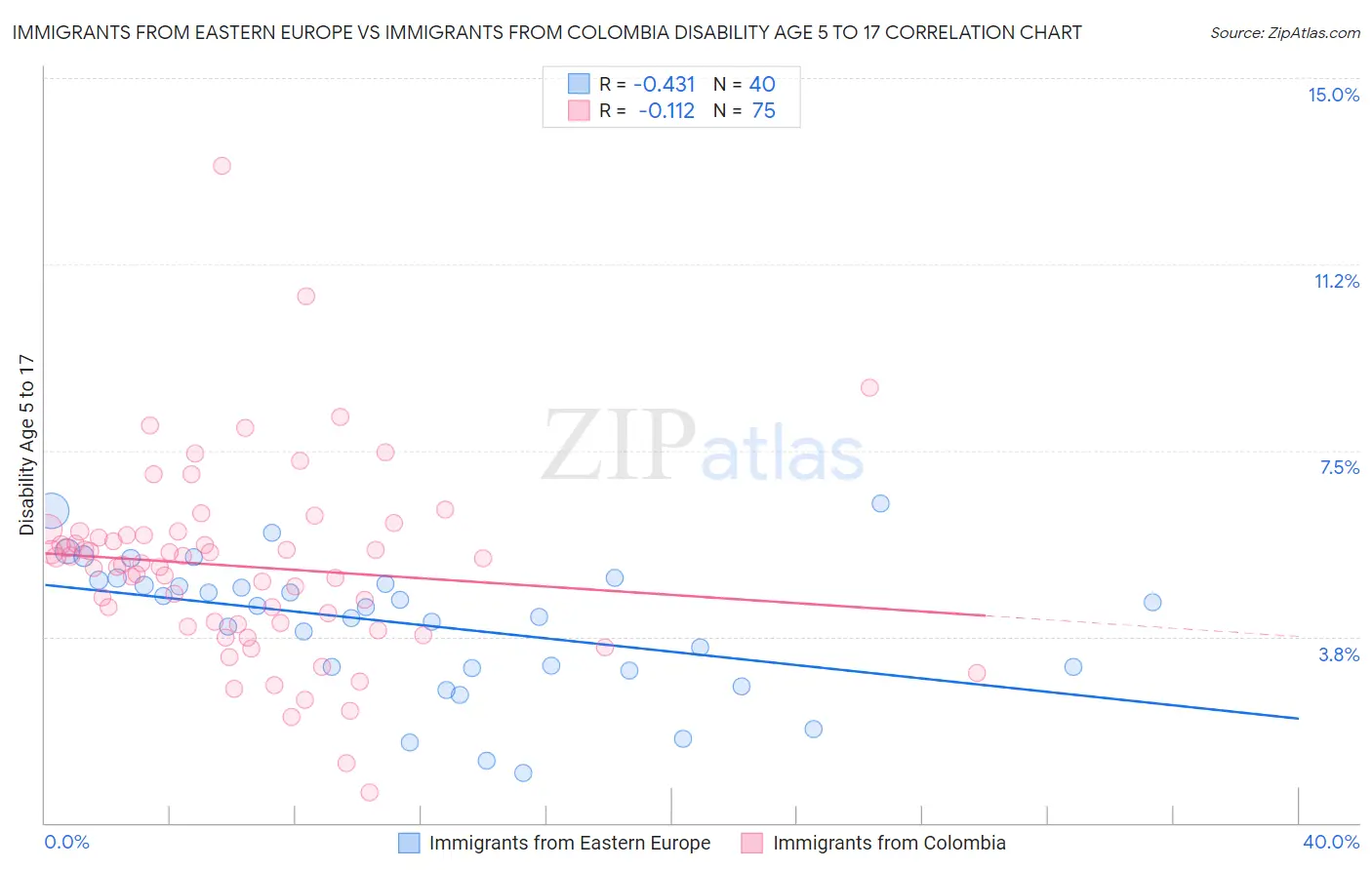 Immigrants from Eastern Europe vs Immigrants from Colombia Disability Age 5 to 17