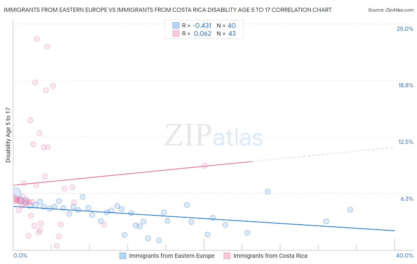 Immigrants from Eastern Europe vs Immigrants from Costa Rica Disability Age 5 to 17