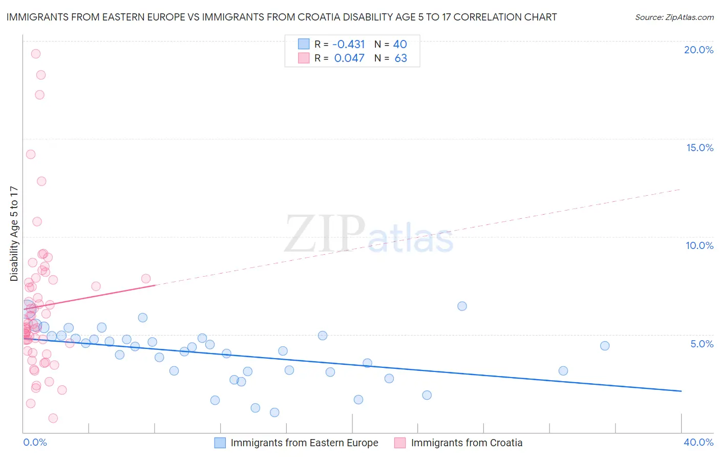 Immigrants from Eastern Europe vs Immigrants from Croatia Disability Age 5 to 17