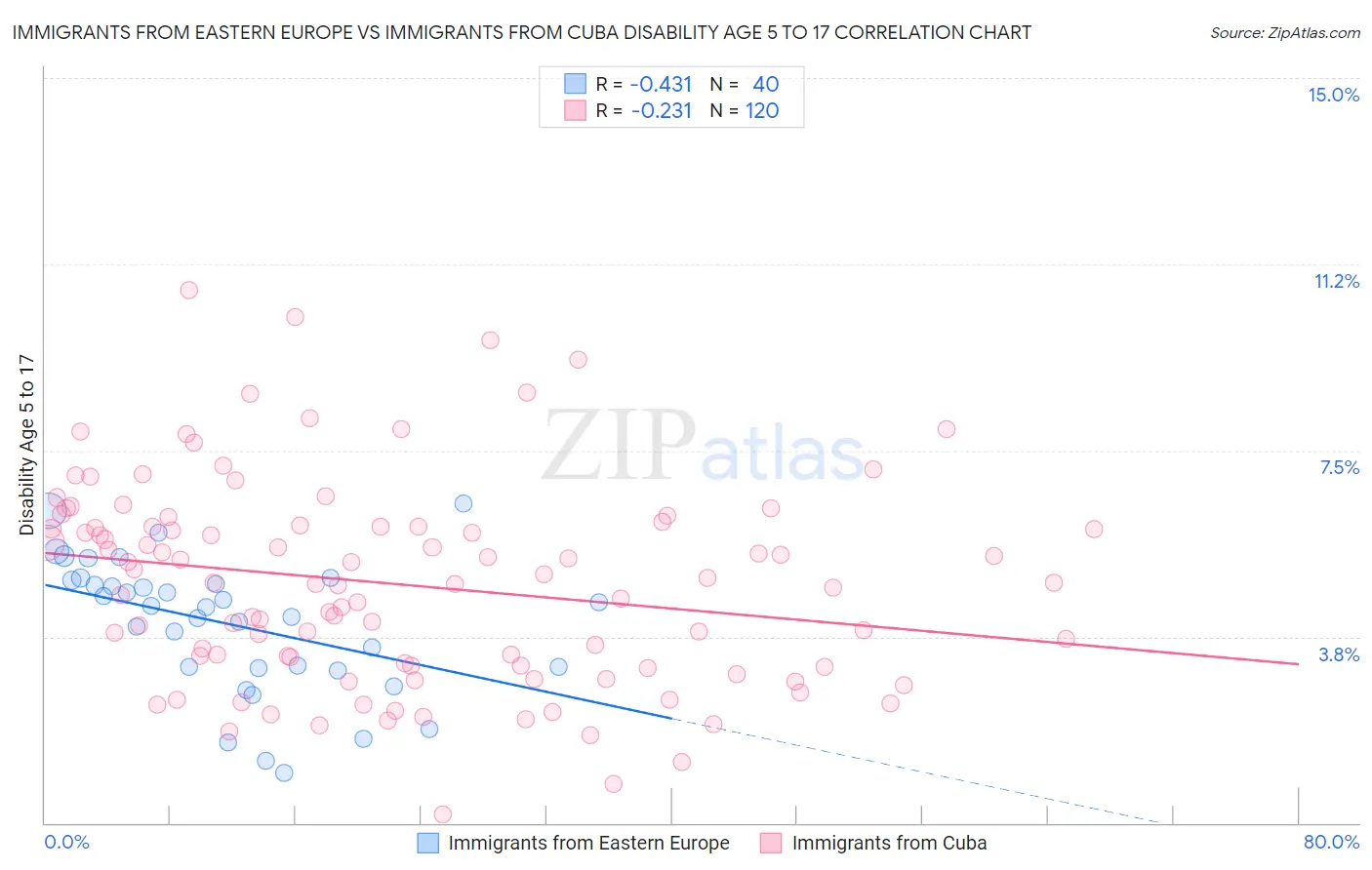 Immigrants from Eastern Europe vs Immigrants from Cuba Disability Age 5 to 17