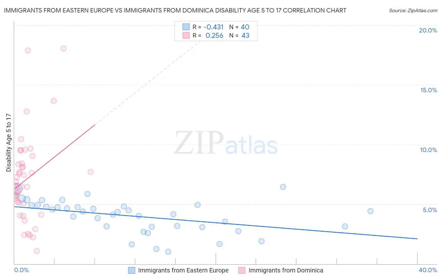 Immigrants from Eastern Europe vs Immigrants from Dominica Disability Age 5 to 17