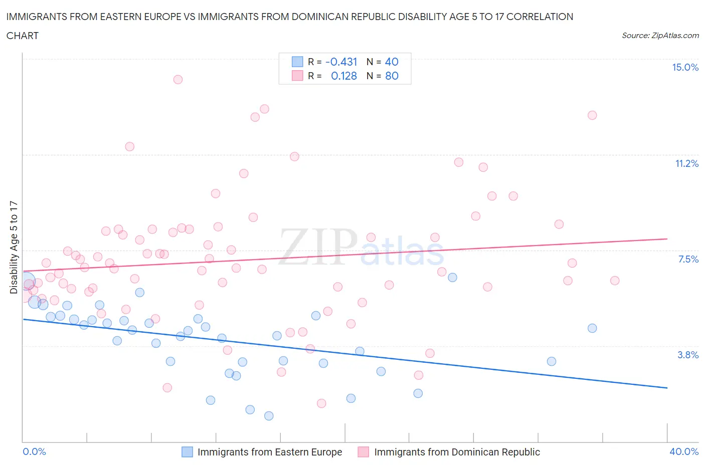 Immigrants from Eastern Europe vs Immigrants from Dominican Republic Disability Age 5 to 17